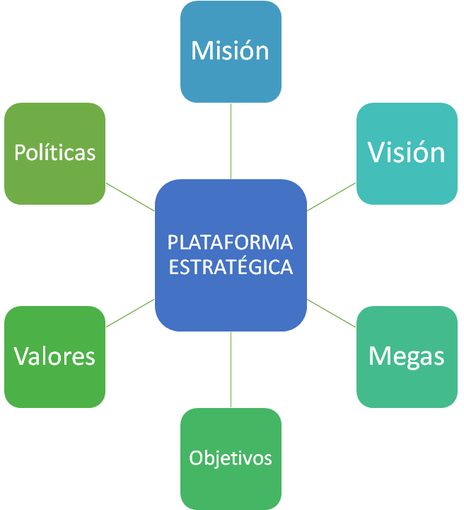 Plataforma Estratégica